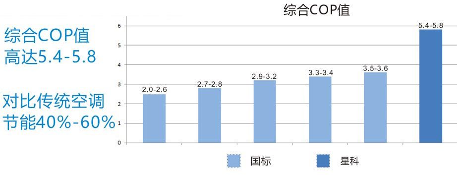 星科工業省電空調與傳統中央空調對比.jpg